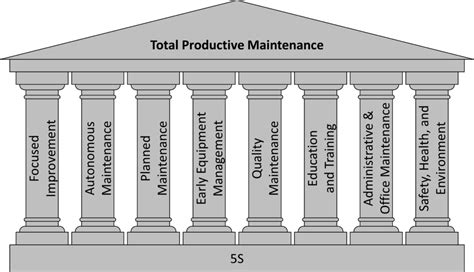 tpm 8 pillars ppt|TPM Pillars—Eight Pillars of Total Productive Maintenance.
